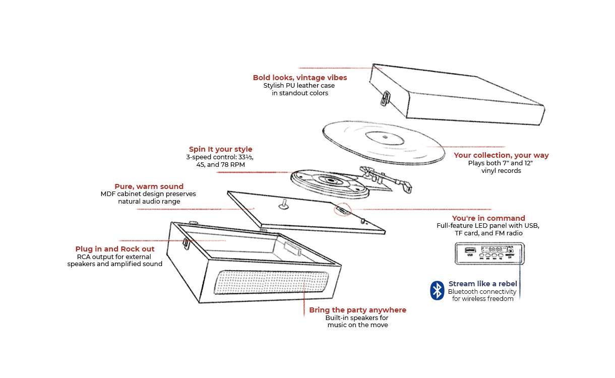 Breakdown of RetroMusique vintage record player features – Bluetooth, 3-speed vinyl playback, built-in speakers, RCA output, USB, and classic PU leather case